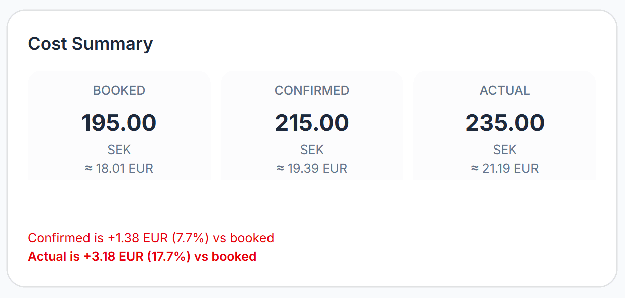 Cost Summary in Carriora: booked 195.00 SEK, confirmed 215.00 SEK, actual 235.00 SEK, with each gap versus booked flagged in red.